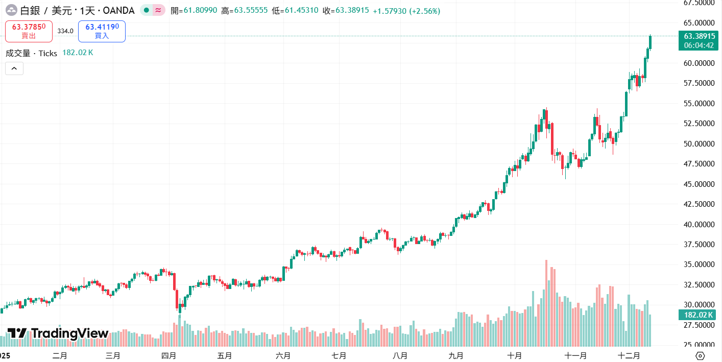 ¡La plata alcanzó un récord de 63 dólares! Este año ha subido más del 100%, superando con creces al oro y al Bitcoin, ¿y desafiará los 100 dólares estadounidenses el próximo año? 